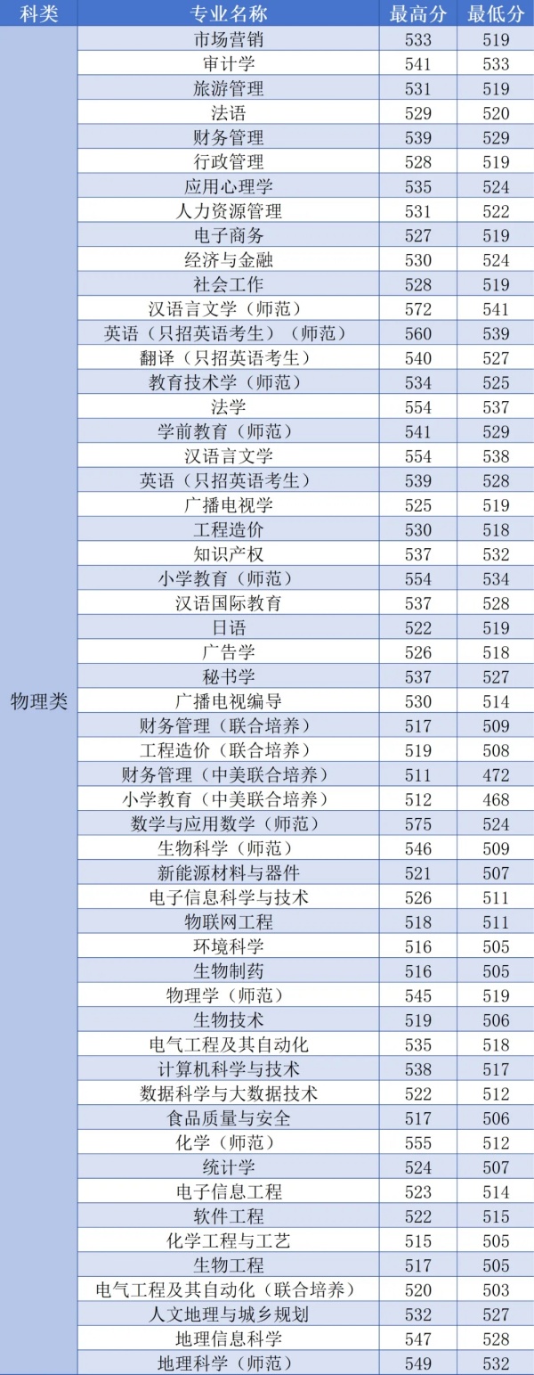 淮陰師范學(xué)院2024年江蘇省專業(yè)錄取分2.webp_副本.jpg