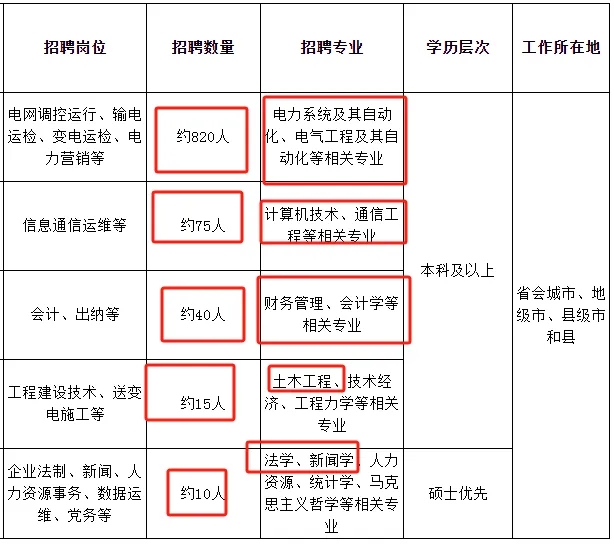 國家電網(wǎng)江蘇、上海電力公司近兩年校招生源高校名單出爐！.webp.jpg
