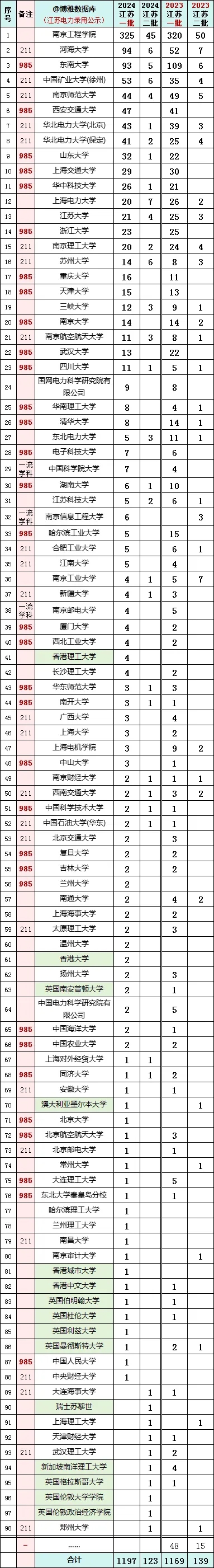 國家電網(wǎng)江蘇、上海電力公司近兩年校招生源高校名單出爐！3.webp.jpg