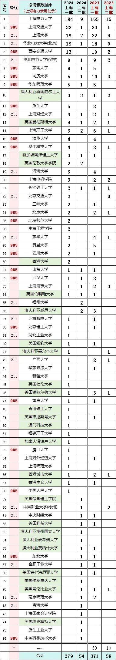 國家電網(wǎng)江蘇、上海電力公司近兩年校招生源高校名單出爐！7.webp.jpg