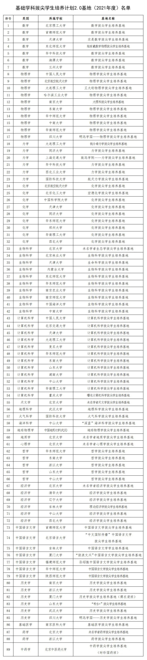 基礎(chǔ)學(xué)科拔尖學(xué)生培養(yǎng)計劃2.0基地名單3.webp_副本.jpg