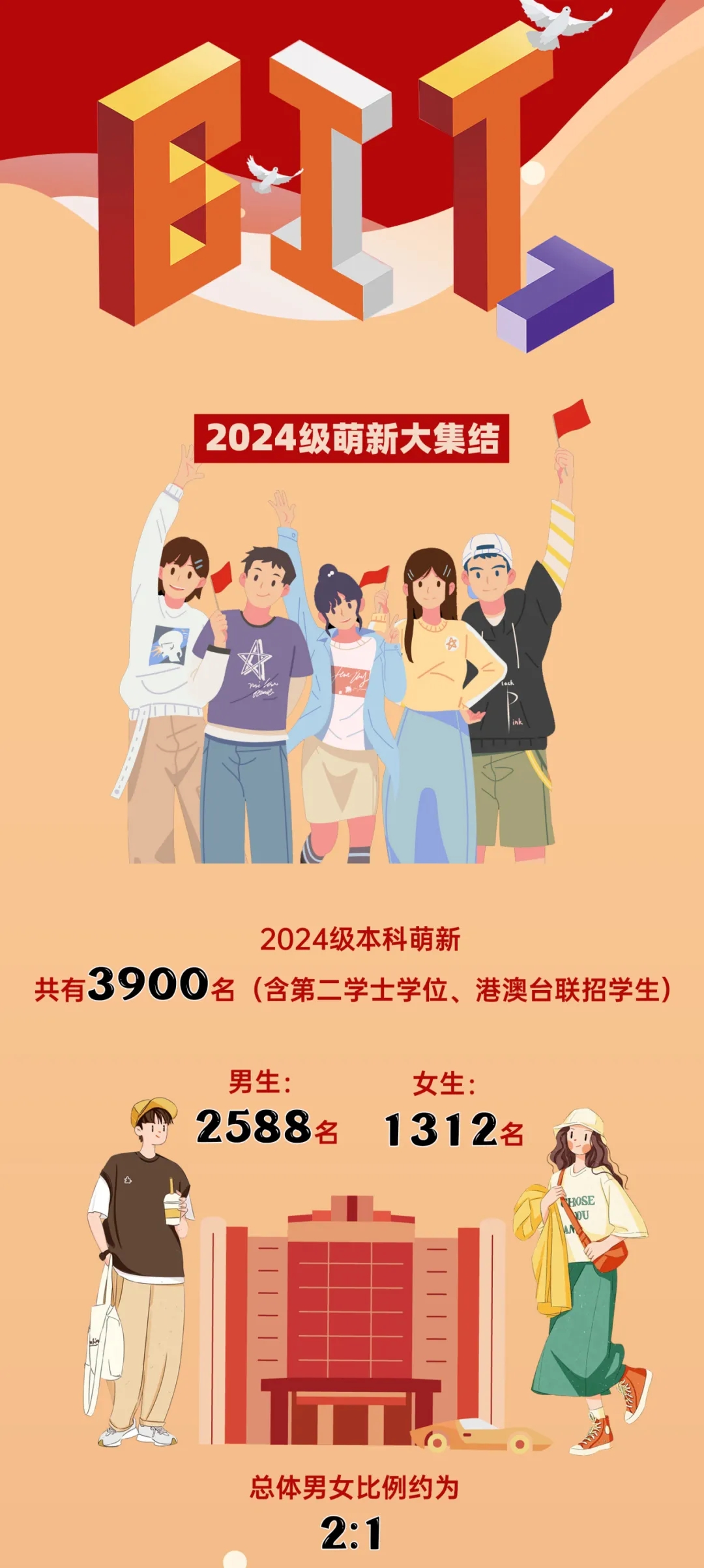 北京理工大學2024本科新生數(shù)據(jù)出爐！高考單科滿分444人次2.webp.jpg