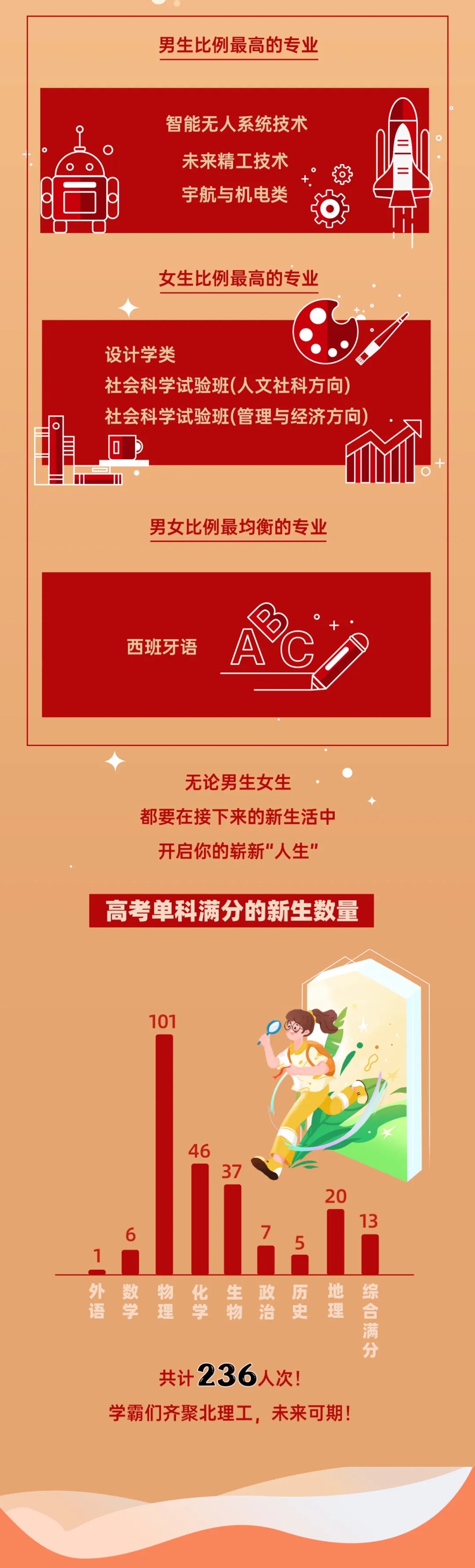 北京理工大學2024本科新生數(shù)據(jù)出爐！高考單科滿分444人次3.webp.jpg