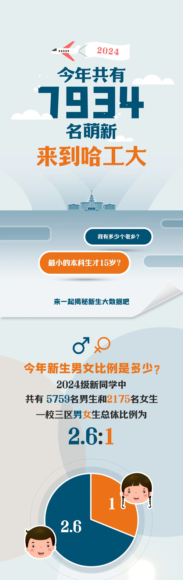 哈爾濱工業(yè)大學(xué)2024年新生大數(shù)據(jù)發(fā)布_01.png