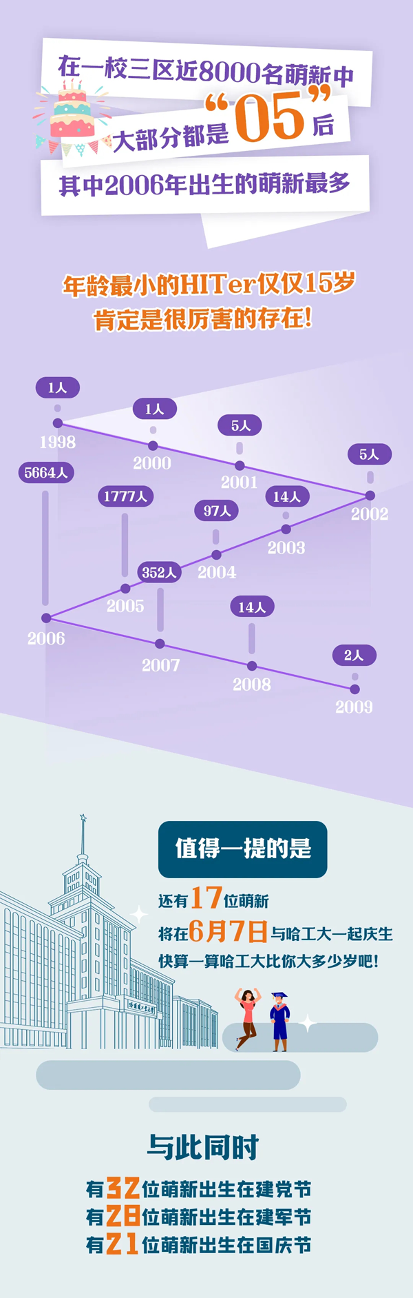哈爾濱工業(yè)大學(xué)2024年新生大數(shù)據(jù)發(fā)布2_01.png