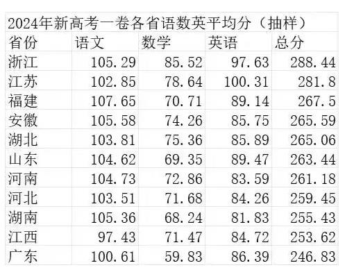 2024年新高考11省語數(shù)英平均分出爐！江蘇總分位列第二！.jpg
