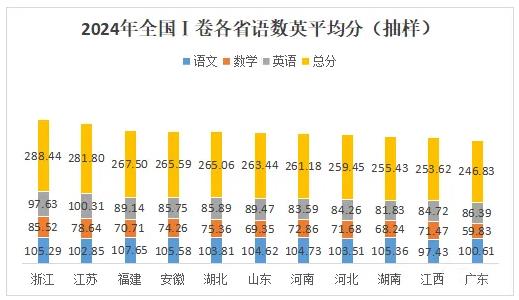 2024年新高考11省語數(shù)英平均分出爐！江蘇總分位列第二！4.jpg