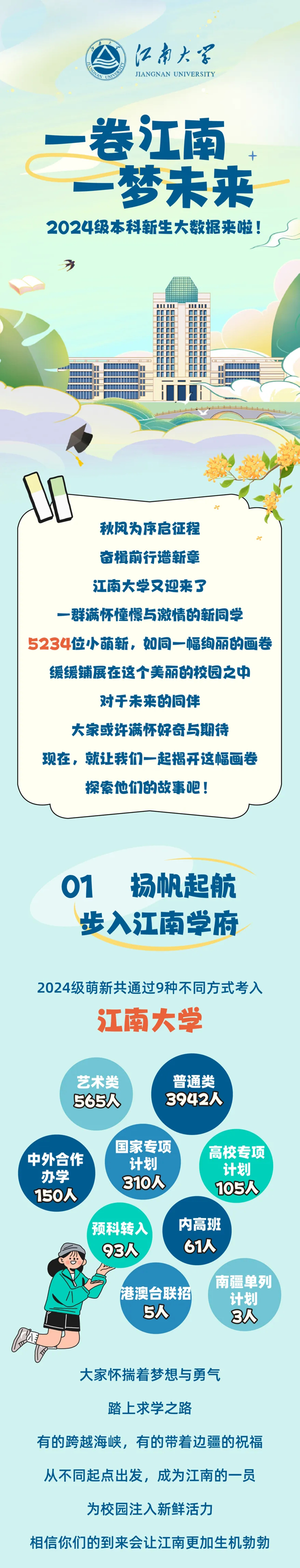 江南大學(xué)2024級本科新生大數(shù)據(jù)來啦_01.png