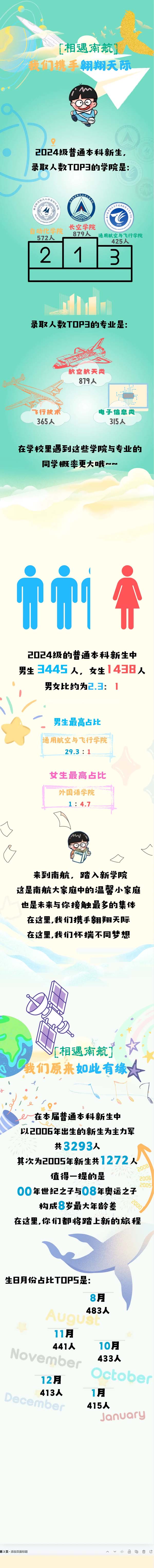 南航2024級(jí)本科新生大數(shù)據(jù)新鮮出爐！3.webp.jpg