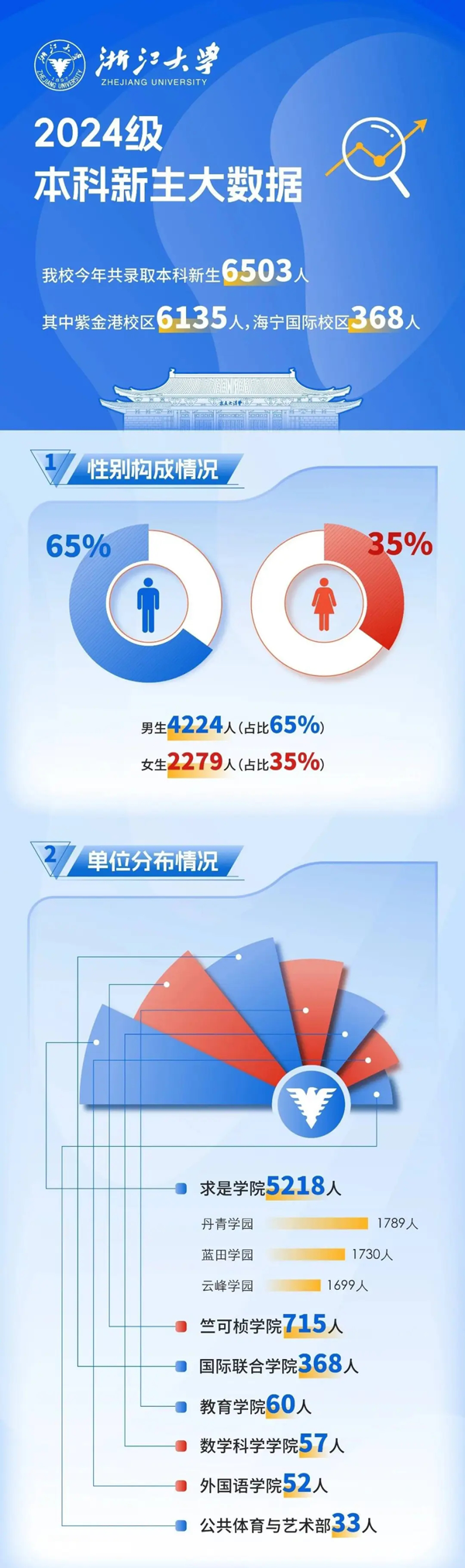 浙江大學(xué)2024年新生大數(shù)據(jù)來啦！_01.png