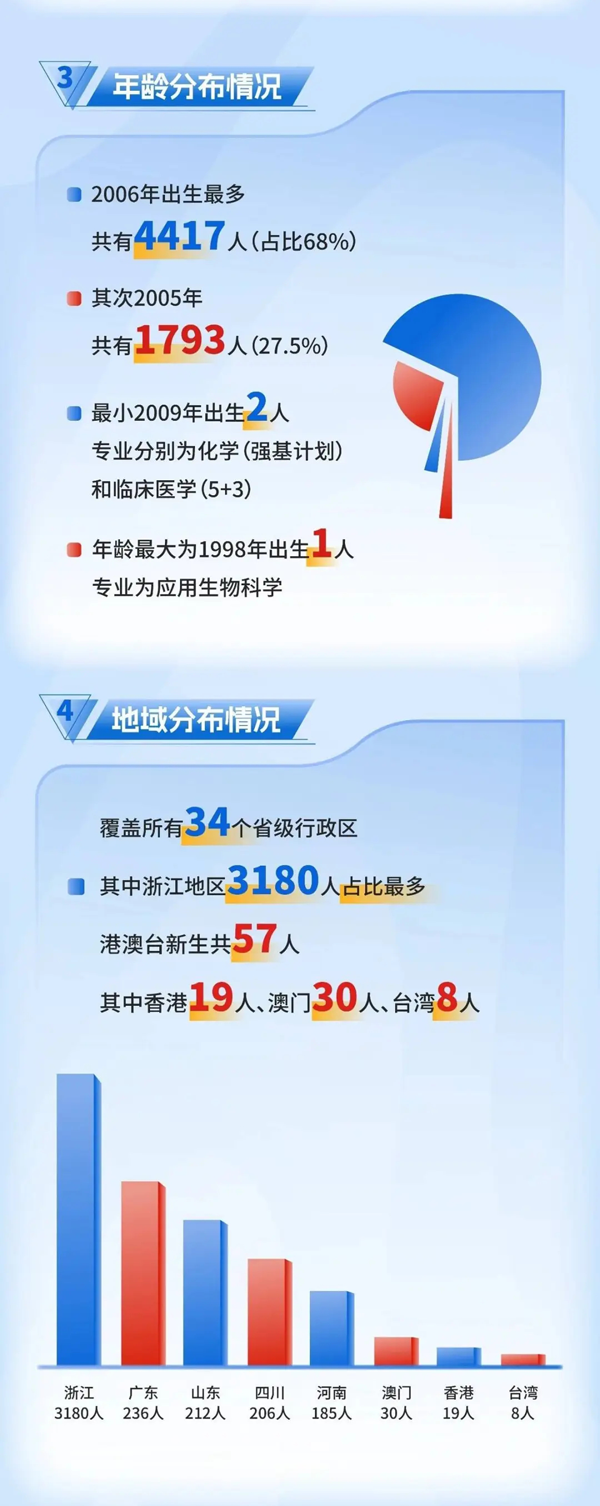 浙江大學(xué)2024年新生大數(shù)據(jù)來啦！_02.png