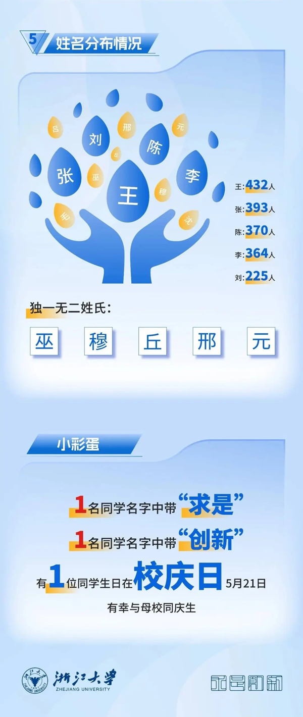 浙江大學(xué)2024年新生大數(shù)據(jù)來啦！_03.png