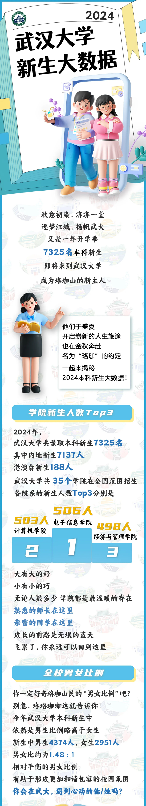 武漢大學(xué)2024年新生大數(shù)據(jù)來啦！內(nèi)地生7137人！_01.png