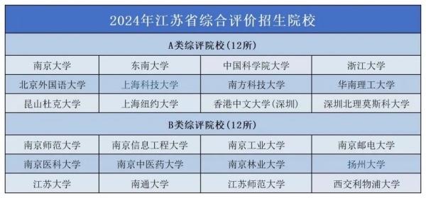 2024綜合評價校測后錄取率出爐！江蘇這一市綜評錄取人數(shù)1100+！.webp_副本.jpg