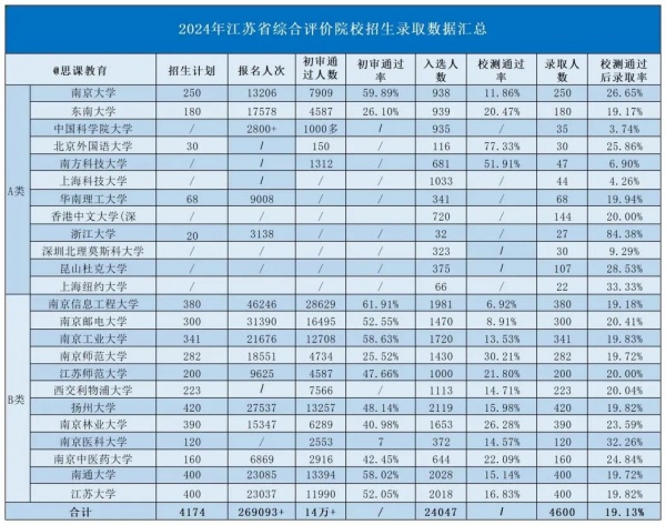 2024綜合評價校測后錄取率出爐！江蘇這一市綜評錄取人數(shù)1100+！2.webp_副本.jpg