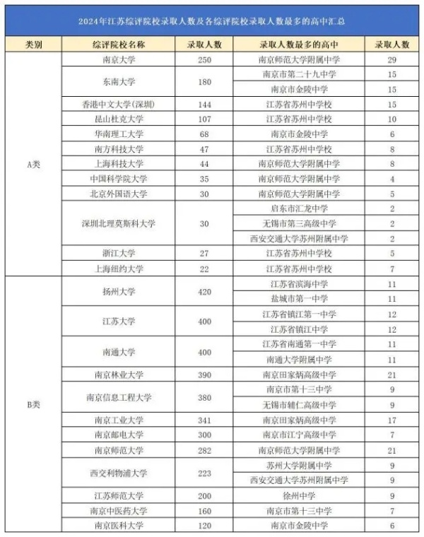 2024綜合評價校測后錄取率出爐！江蘇這一市綜評錄取人數(shù)1100+！3.webp_副本.jpg