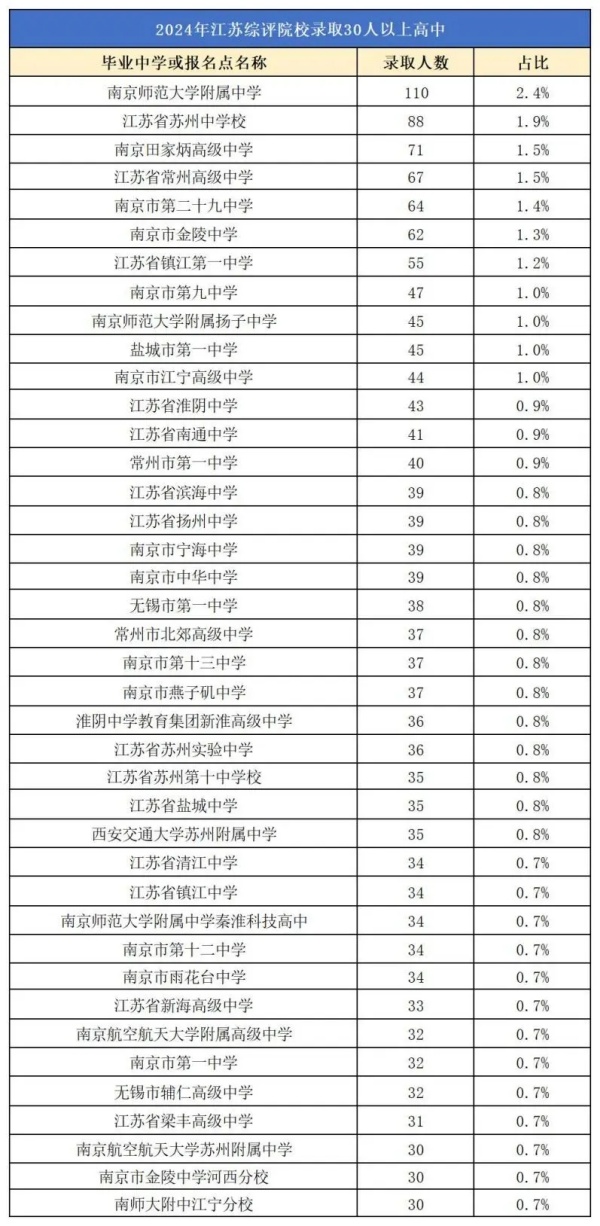 2024綜合評價校測后錄取率出爐！江蘇這一市綜評錄取人數(shù)1100+！4.webp_副本.jpg