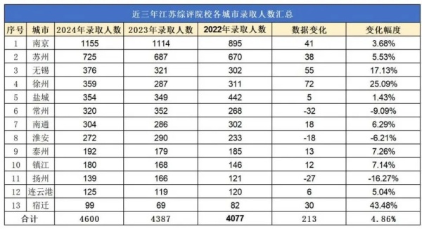 2024綜合評價校測后錄取率出爐！江蘇這一市綜評錄取人數(shù)1100+！5.webp_副本.jpg