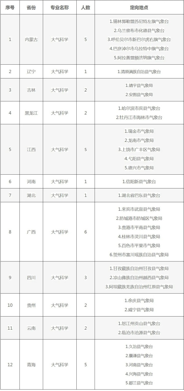 南信大還招大氣科學(xué)定向生！不僅“包分配”，還有獎(jiǎng)學(xué)金.webp_副本.jpg