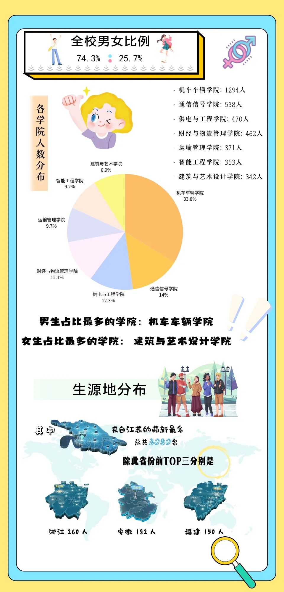 南鐵院2024級新生大數(shù)據(jù)！2.webp.jpg