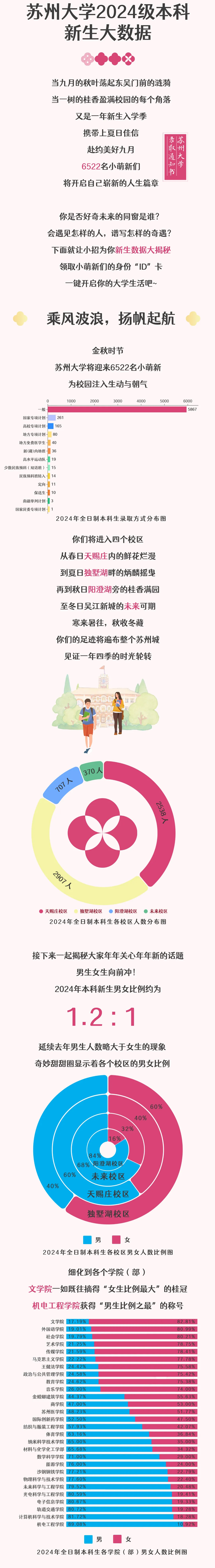 蘇州大學(xué)2024級本科新生大數(shù)據(jù)來啦！_02.png
