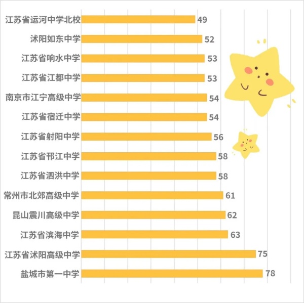 揚(yáng)州大學(xué)2024級(jí)新生大數(shù)據(jù)出爐！鹽城市第一中學(xué)78名居于第一！6.webp_副本.jpg