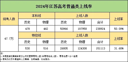 關(guān)注！2024年江蘇本科錄取難度排行榜出爐！2.webp.jpg