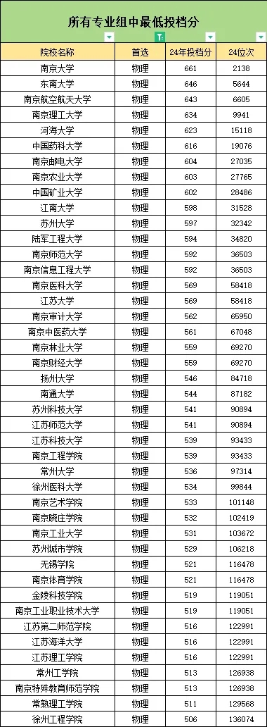 關(guān)注！2024年江蘇本科錄取難度排行榜出爐！3.webp.jpg