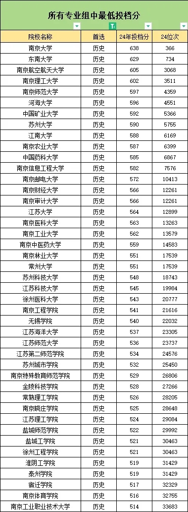 關(guān)注！2024年江蘇本科錄取難度排行榜出爐！5.webp.jpg
