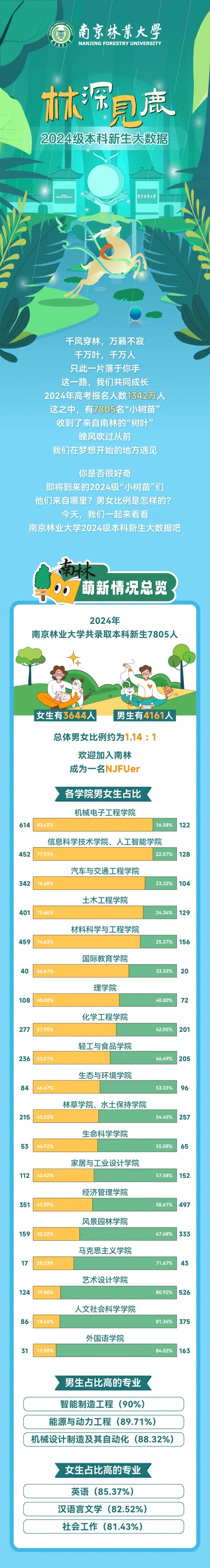 南京林業(yè)大學2024級本科新生大數(shù)據(jù)來啦！.webp_副本.jpg
