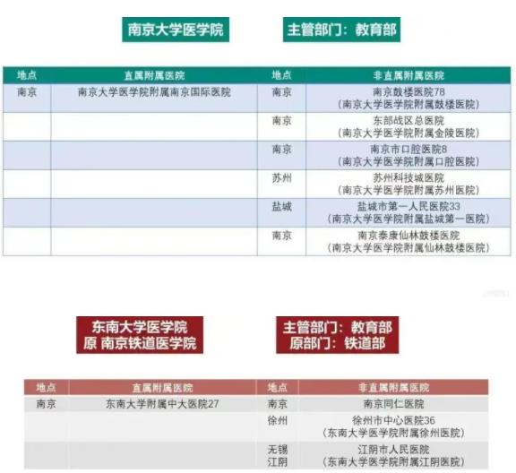 江蘇高校醫(yī)學(xué)院與附屬醫(yī)院對(duì)照！想學(xué)醫(yī)千萬(wàn)要選“干凈”的專業(yè)組！附2024年投檔分.jpg