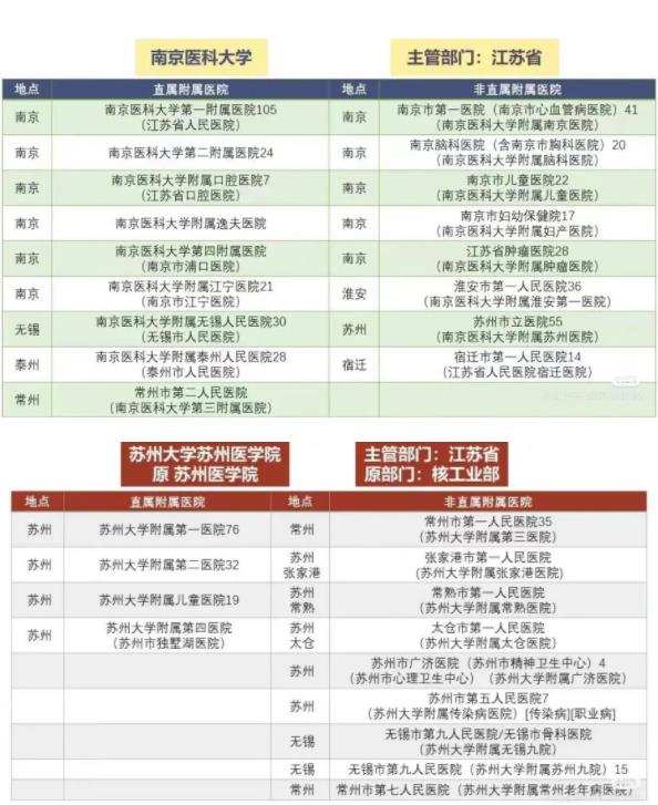 江蘇高校醫(yī)學(xué)院與附屬醫(yī)院對(duì)照！想學(xué)醫(yī)千萬(wàn)要選“干凈”的專業(yè)組！附2024年投檔分2.jpg