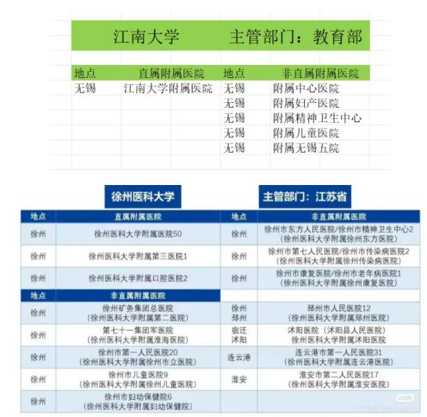 江蘇高校醫(yī)學(xué)院與附屬醫(yī)院對(duì)照！想學(xué)醫(yī)千萬(wàn)要選“干凈”的專業(yè)組！附2024年投檔分3.jpg