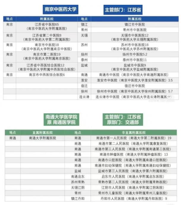 江蘇高校醫(yī)學(xué)院與附屬醫(yī)院對(duì)照！想學(xué)醫(yī)千萬(wàn)要選“干凈”的專業(yè)組！附2024年投檔分4.jpg