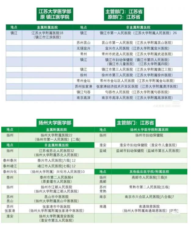 江蘇高校醫(yī)學(xué)院與附屬醫(yī)院對(duì)照！想學(xué)醫(yī)千萬(wàn)要選“干凈”的專業(yè)組！附2024年投檔分5.jpg
