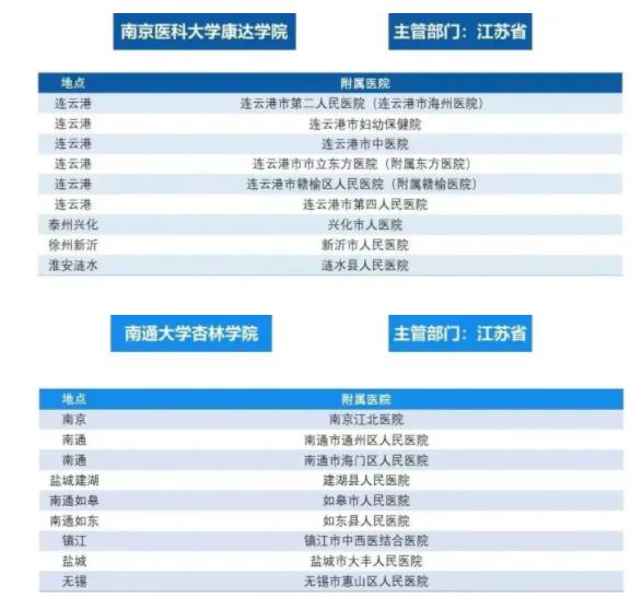 江蘇高校醫(yī)學(xué)院與附屬醫(yī)院對(duì)照！想學(xué)醫(yī)千萬(wàn)要選“干凈”的專業(yè)組！附2024年投檔分6.jpg