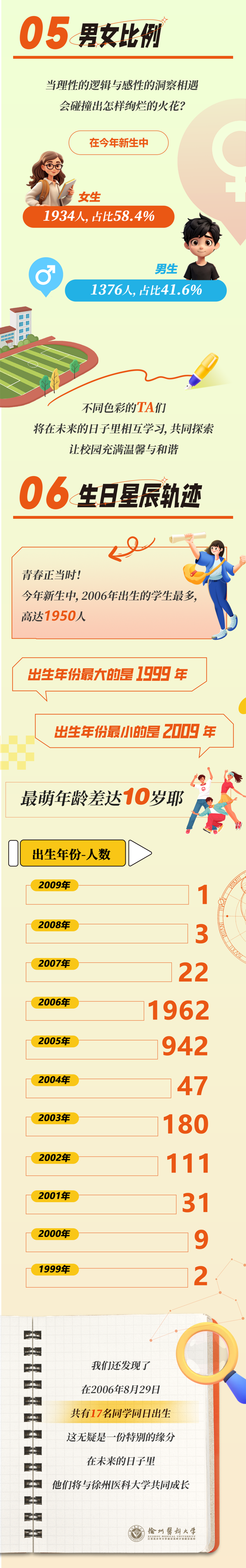 徐州醫(yī)科大學(xué)2024級(jí)新生大數(shù)據(jù)火熱來襲！_03.png
