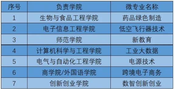 常熟理工學(xué)院首批微專(zhuān)業(yè)項(xiàng)目，招生火熱進(jìn)行中！.jpg