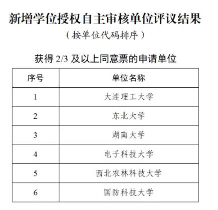 新一輪審核！6所高校，升級(jí).jpg