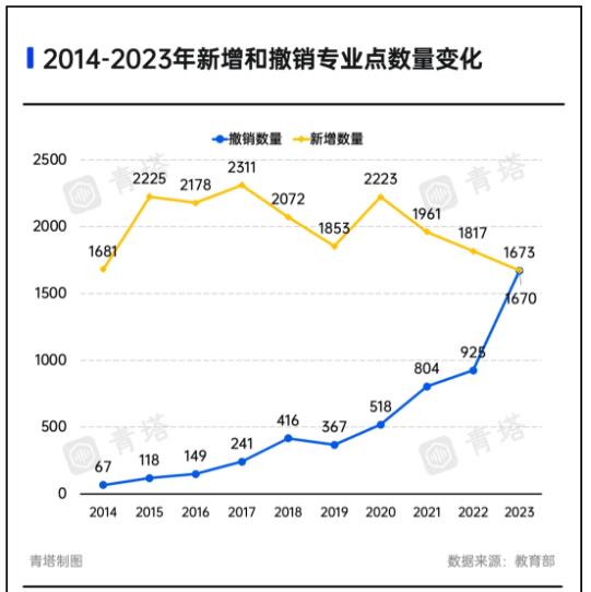 多校撤銷專業(yè)！新一輪專業(yè)大調(diào)整，來了.jpg