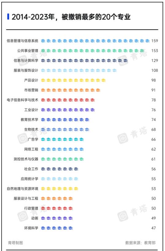 多校撤銷專業(yè)！新一輪專業(yè)大調(diào)整，來了2.jpg
