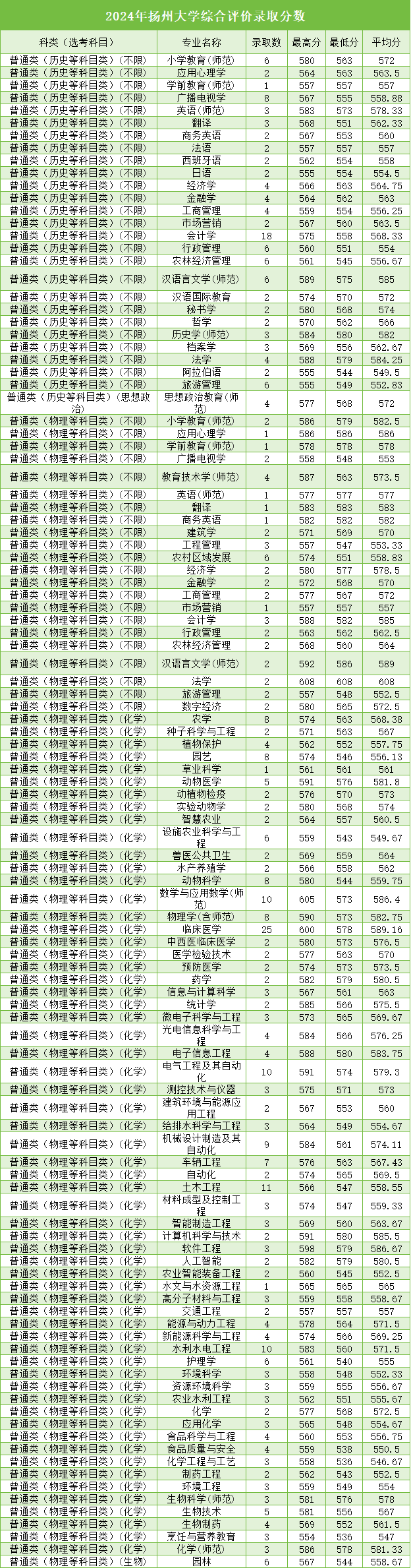 揚(yáng)州大學(xué)綜合評(píng)價(jià).png