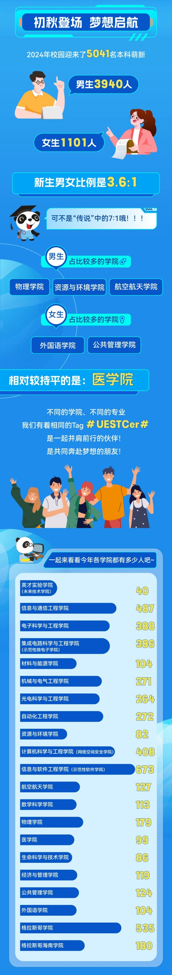 電子科技大學(xué)2024級(jí)本科新生大數(shù)據(jù)2.webp_副本.jpg