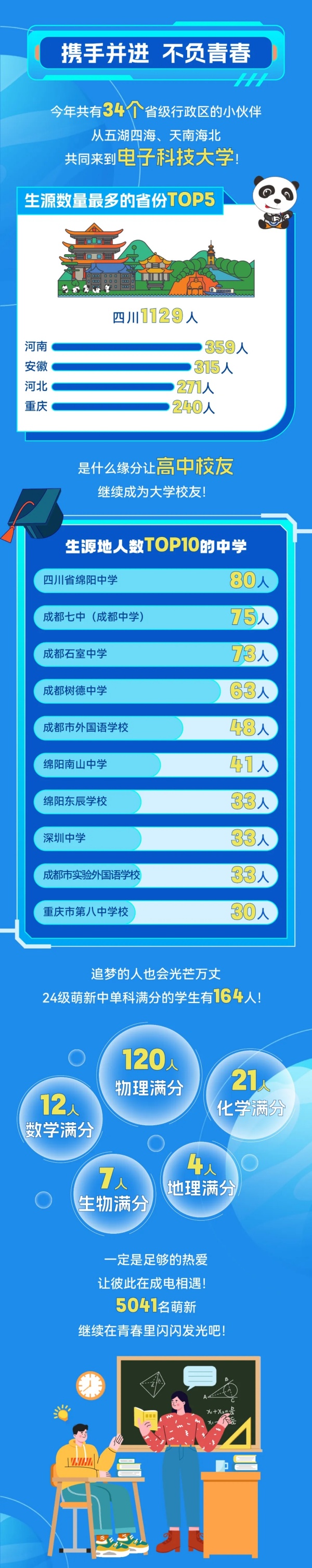電子科技大學(xué)2024級(jí)本科新生大數(shù)據(jù)3.webp_副本.jpg