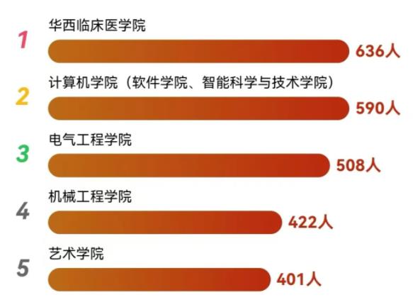 四川大學(xué)2024級本科新生大數(shù)據(jù)來了！2.jpg