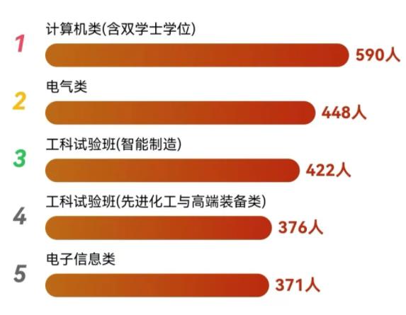四川大學(xué)2024級本科新生大數(shù)據(jù)來了！3.jpg