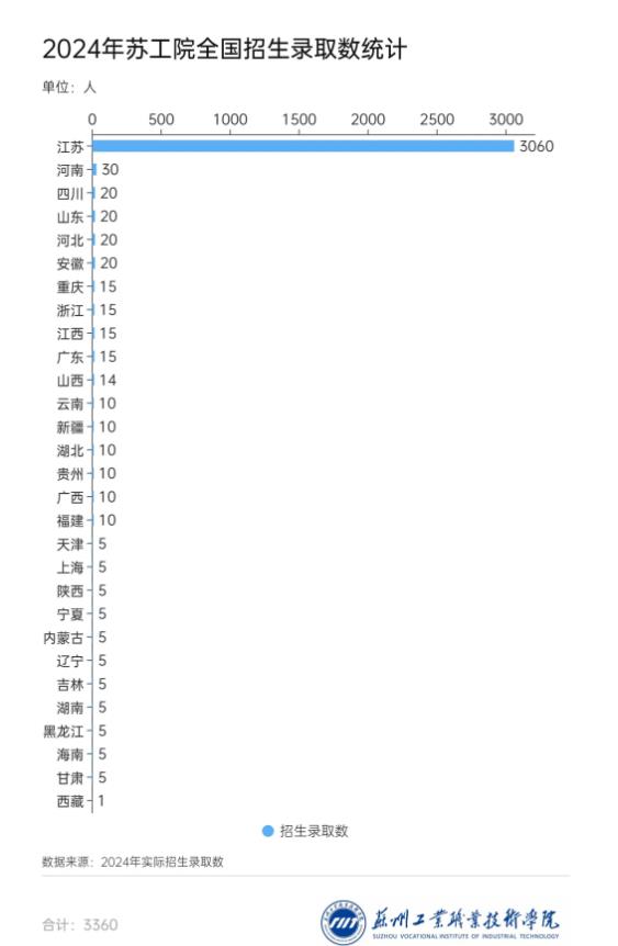 3360名新生！蘇州工業(yè)職業(yè)技術(shù)學(xué)院2024年新生大數(shù)據(jù)來(lái)啦！3.jpg