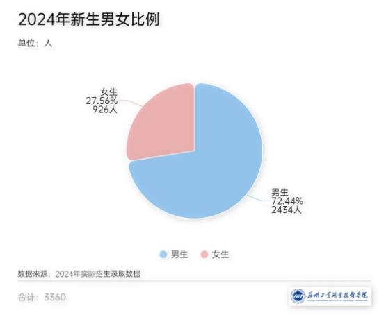 3360名新生！蘇州工業(yè)職業(yè)技術(shù)學(xué)院2024年新生大數(shù)據(jù)來(lái)啦！8.jpg