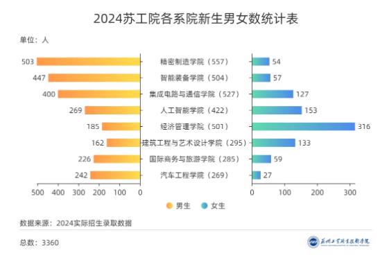 3360名新生！蘇州工業(yè)職業(yè)技術(shù)學(xué)院2024年新生大數(shù)據(jù)來(lái)啦！9.jpg