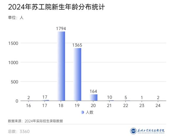3360名新生！蘇州工業(yè)職業(yè)技術(shù)學(xué)院2024年新生大數(shù)據(jù)來(lái)啦！11.jpg
